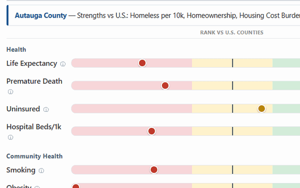 County Compare — a county ranked against the U.S.
